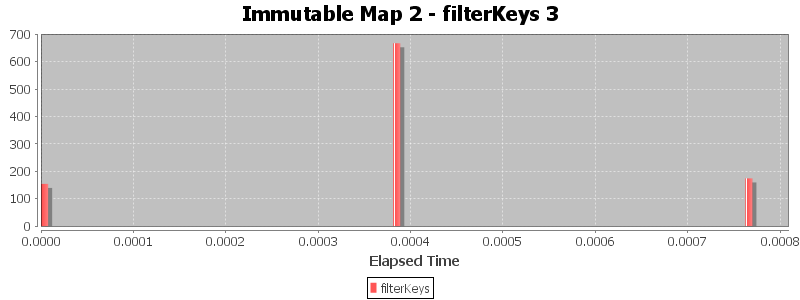 Immutable Map 2 - filterKeys 3